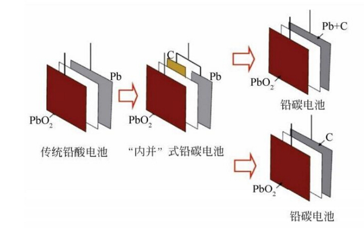 鉛炭電池誕生為太陽能、風(fēng)能等綠色新能源帶來新市場(chǎng)機(jī)遇