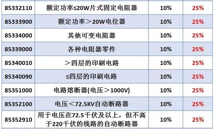 線繞電阻器會受中美貿(mào)易戰(zhàn)影響而導(dǎo)致電阻器價格上漲嗎？